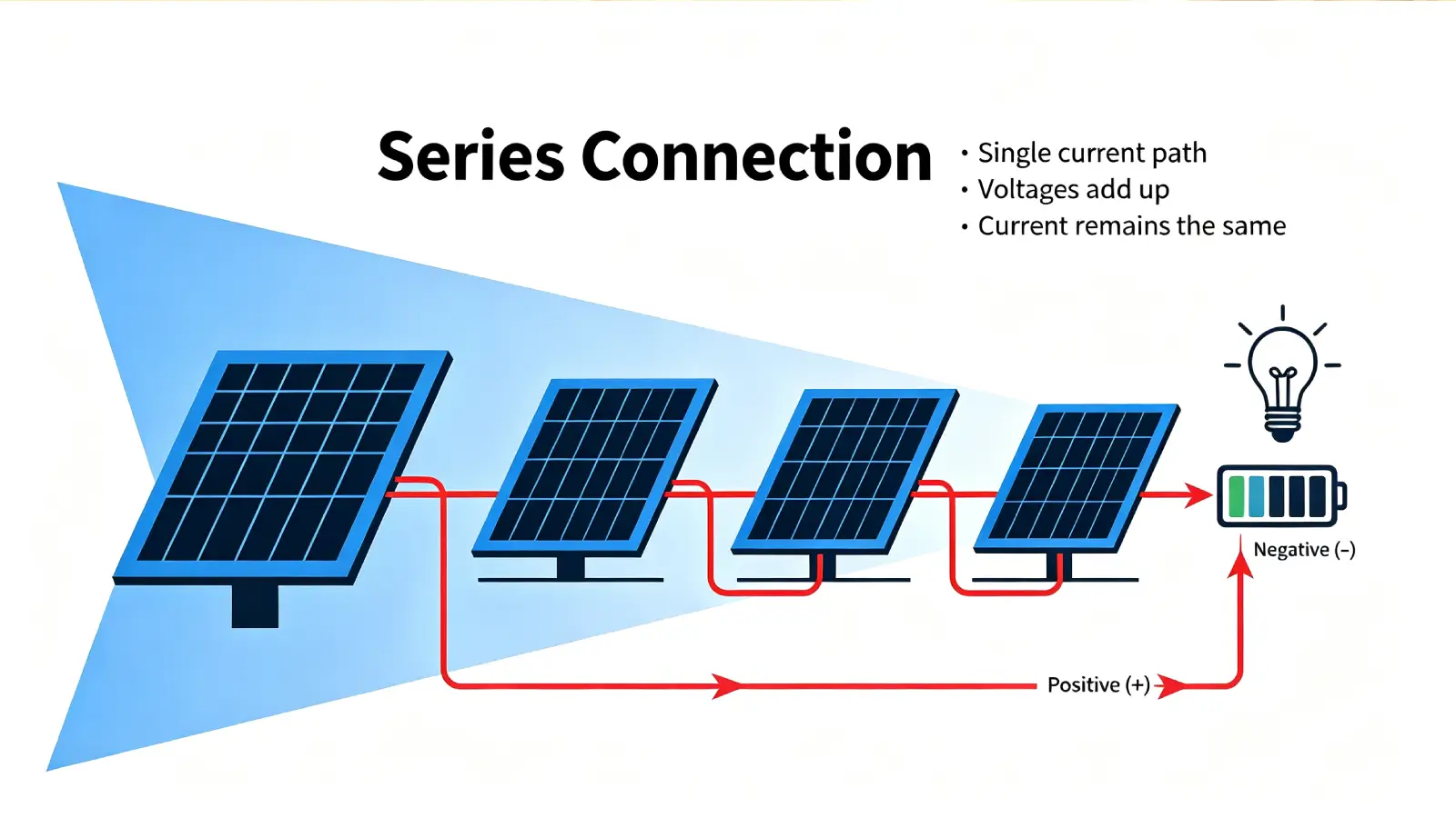 Solar Panels in Series: Boost System Operating Voltage