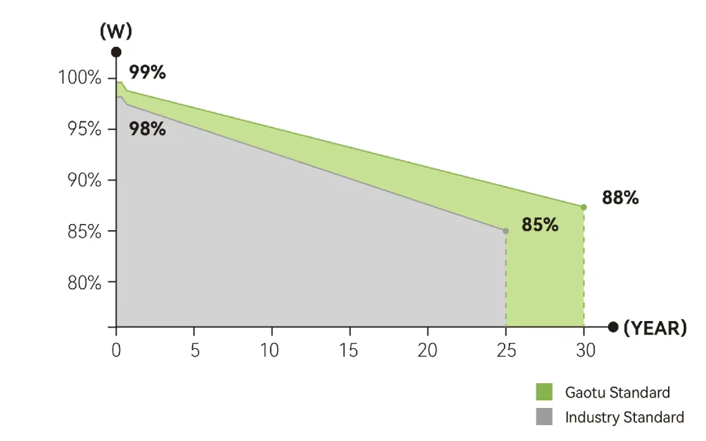 Solar Power Degradation Comparison Curve