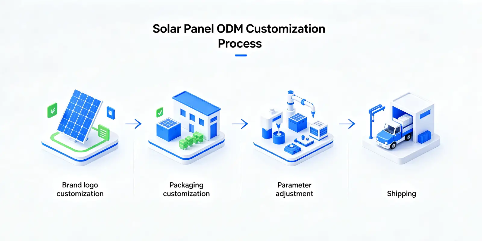 Solar panel ODM custom workflow: logo, packaging and parameter modification for flexible and rv solar panels